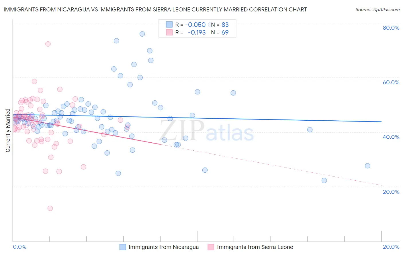 Immigrants from Nicaragua vs Immigrants from Sierra Leone Currently Married