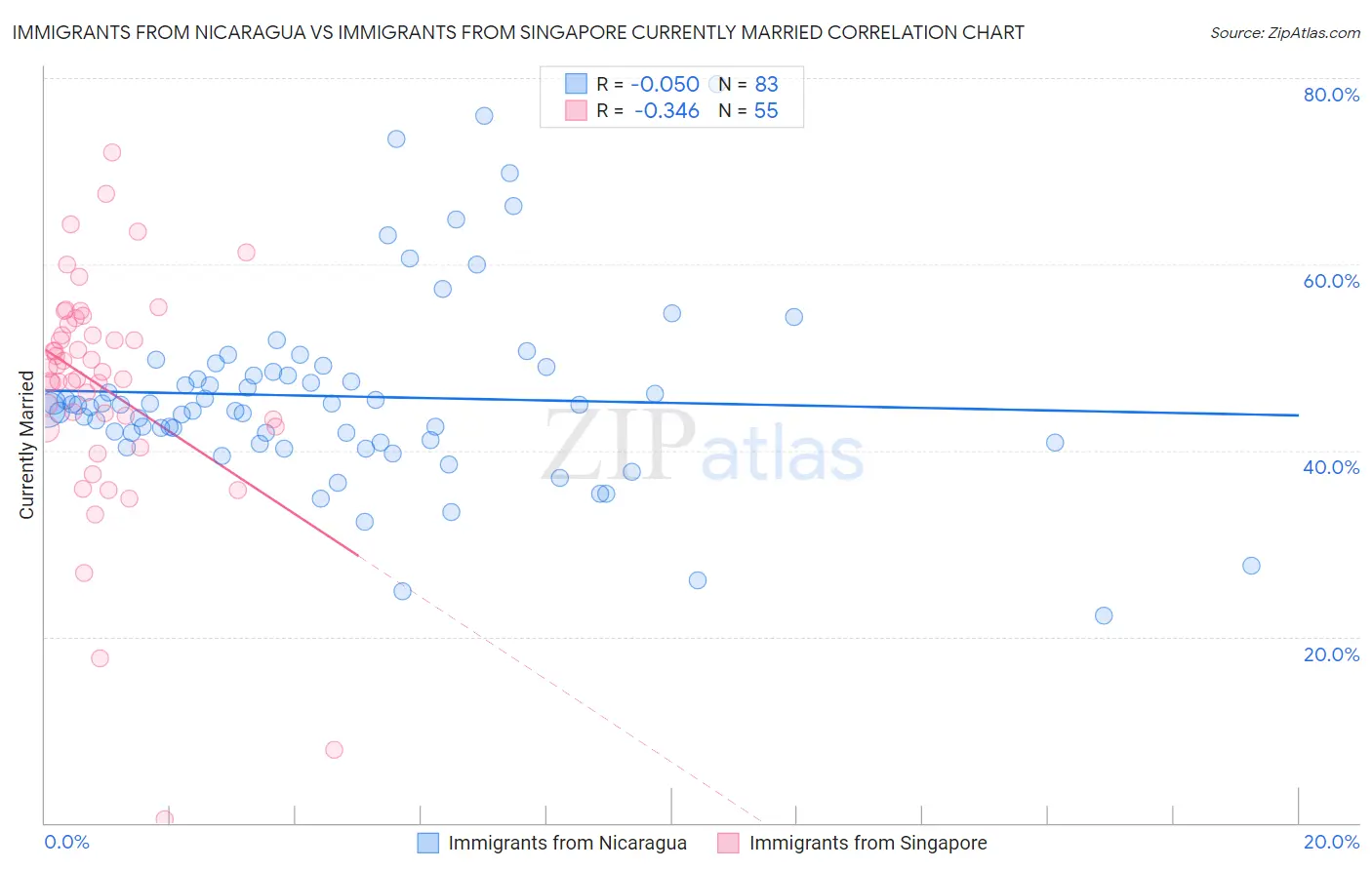 Immigrants from Nicaragua vs Immigrants from Singapore Currently Married