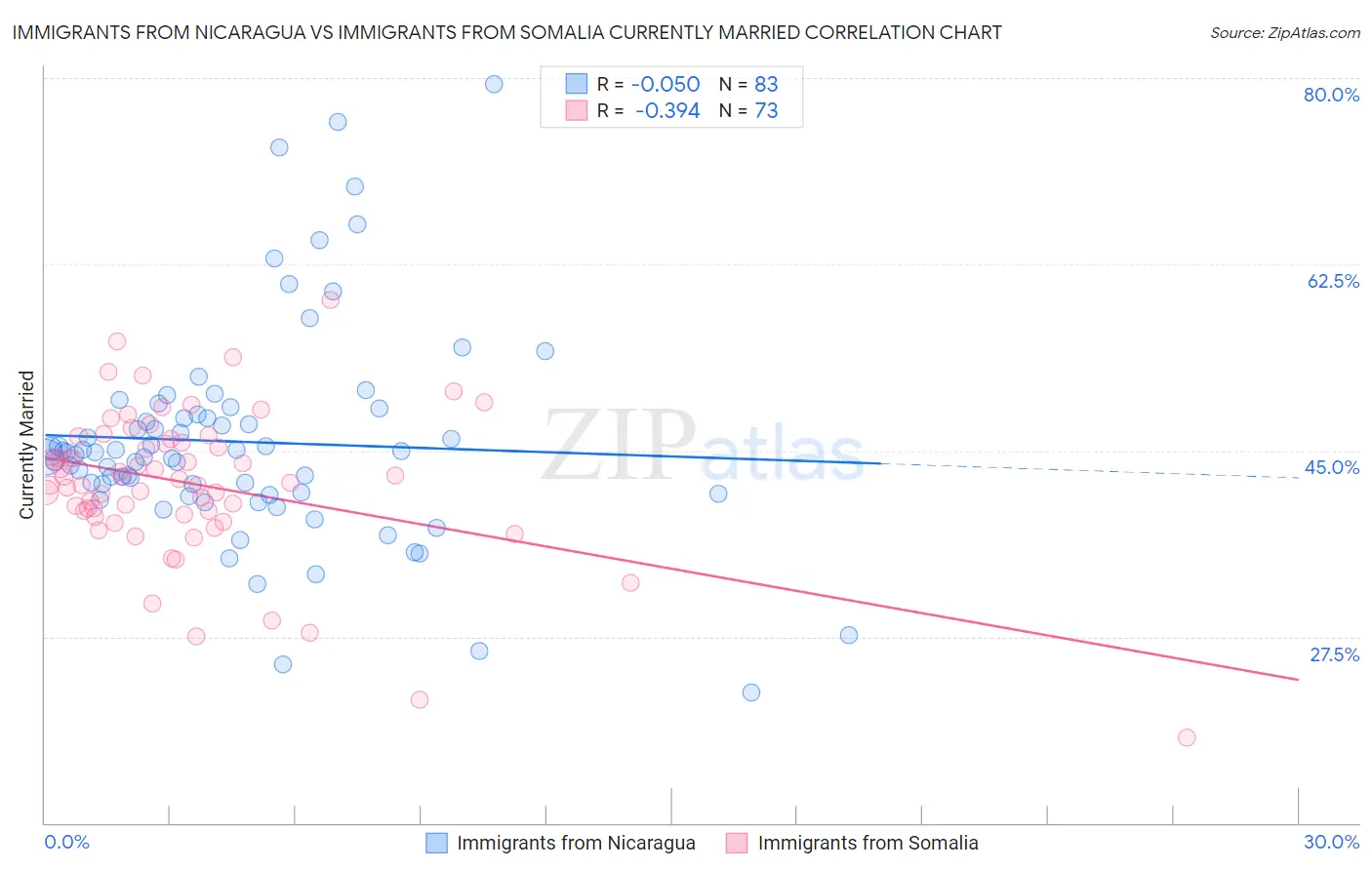 Immigrants from Nicaragua vs Immigrants from Somalia Currently Married