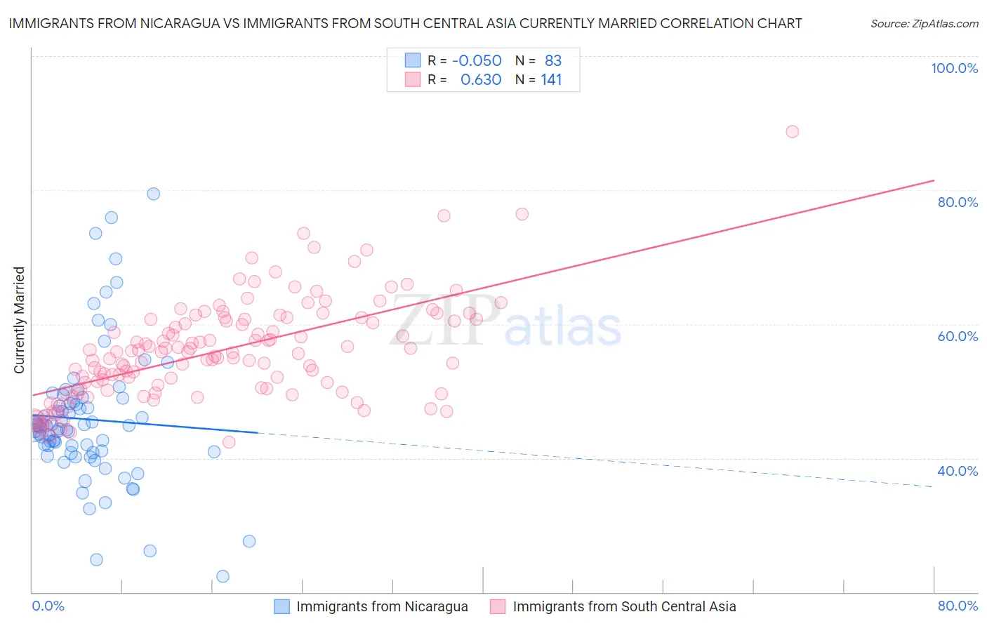 Immigrants from Nicaragua vs Immigrants from South Central Asia Currently Married
