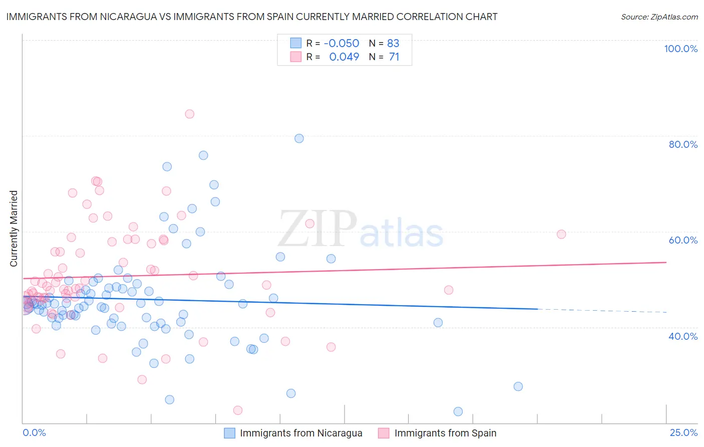 Immigrants from Nicaragua vs Immigrants from Spain Currently Married