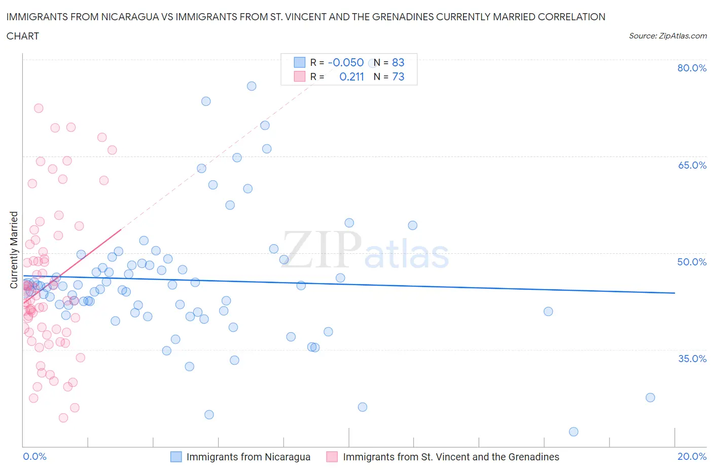 Immigrants from Nicaragua vs Immigrants from St. Vincent and the Grenadines Currently Married