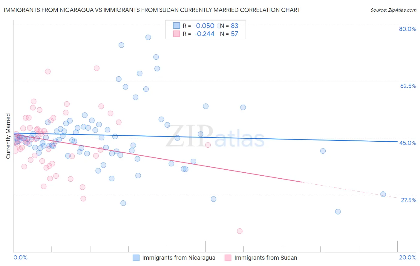 Immigrants from Nicaragua vs Immigrants from Sudan Currently Married