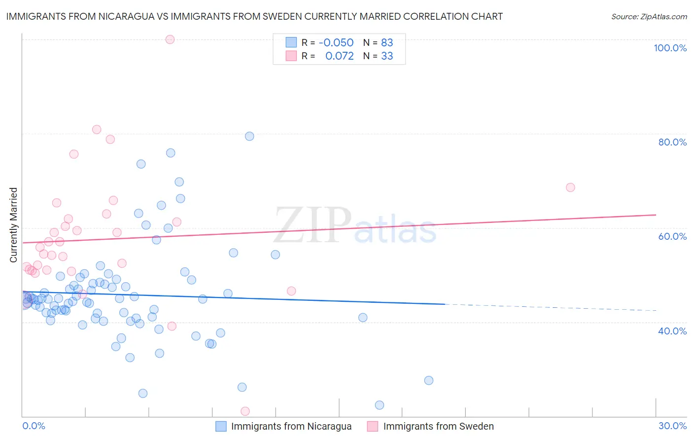 Immigrants from Nicaragua vs Immigrants from Sweden Currently Married