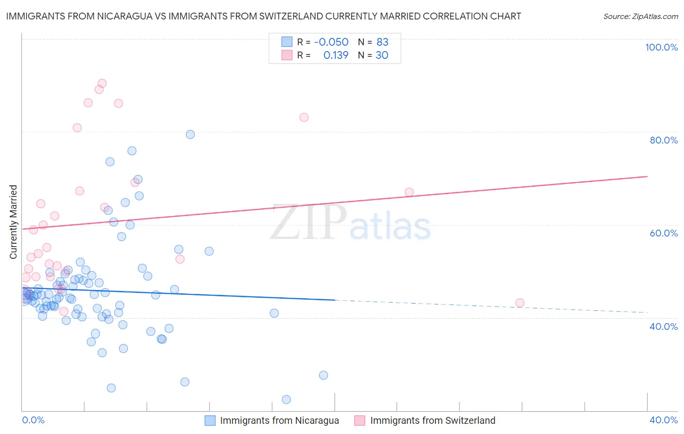 Immigrants from Nicaragua vs Immigrants from Switzerland Currently Married