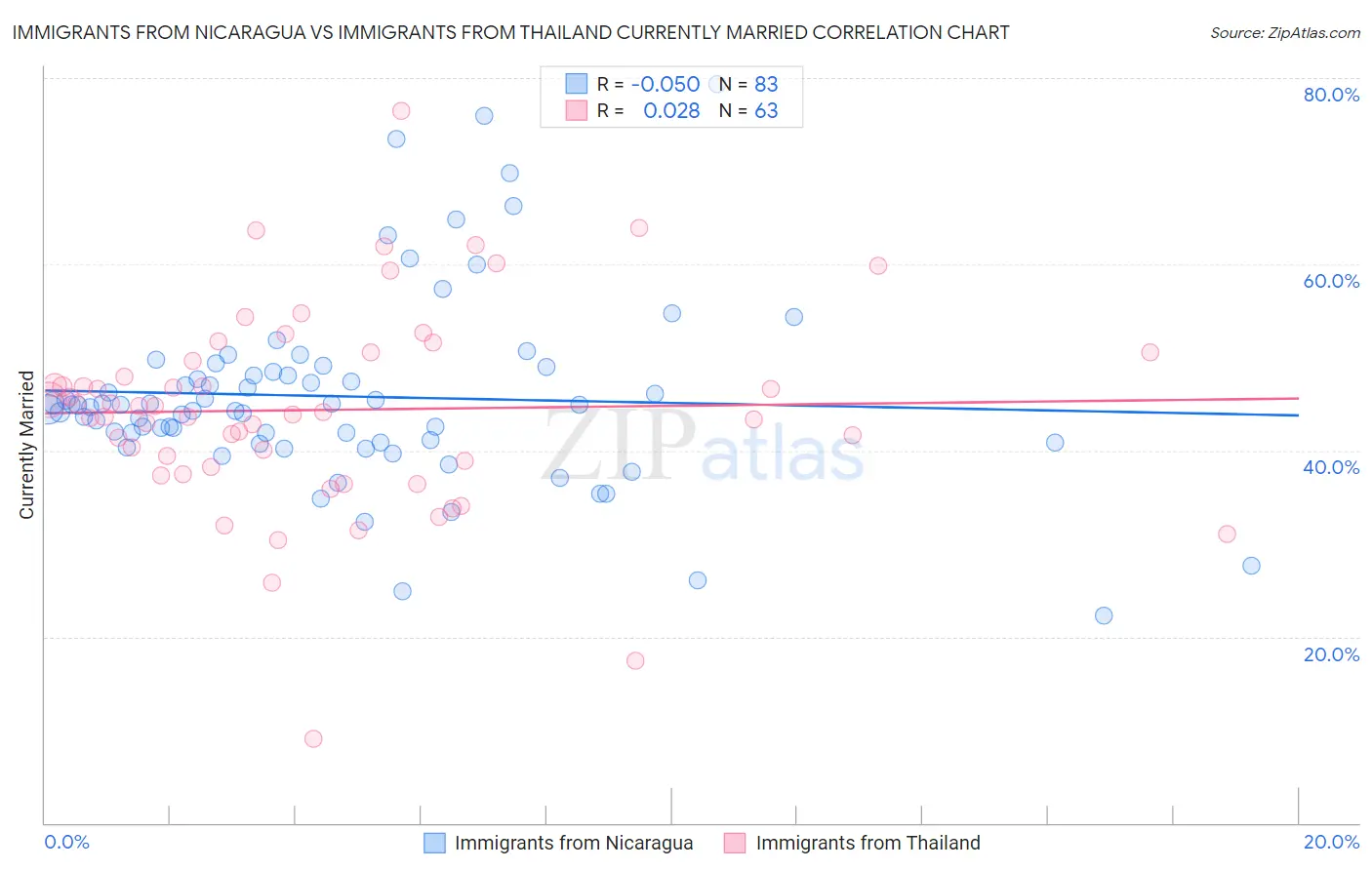 Immigrants from Nicaragua vs Immigrants from Thailand Currently Married