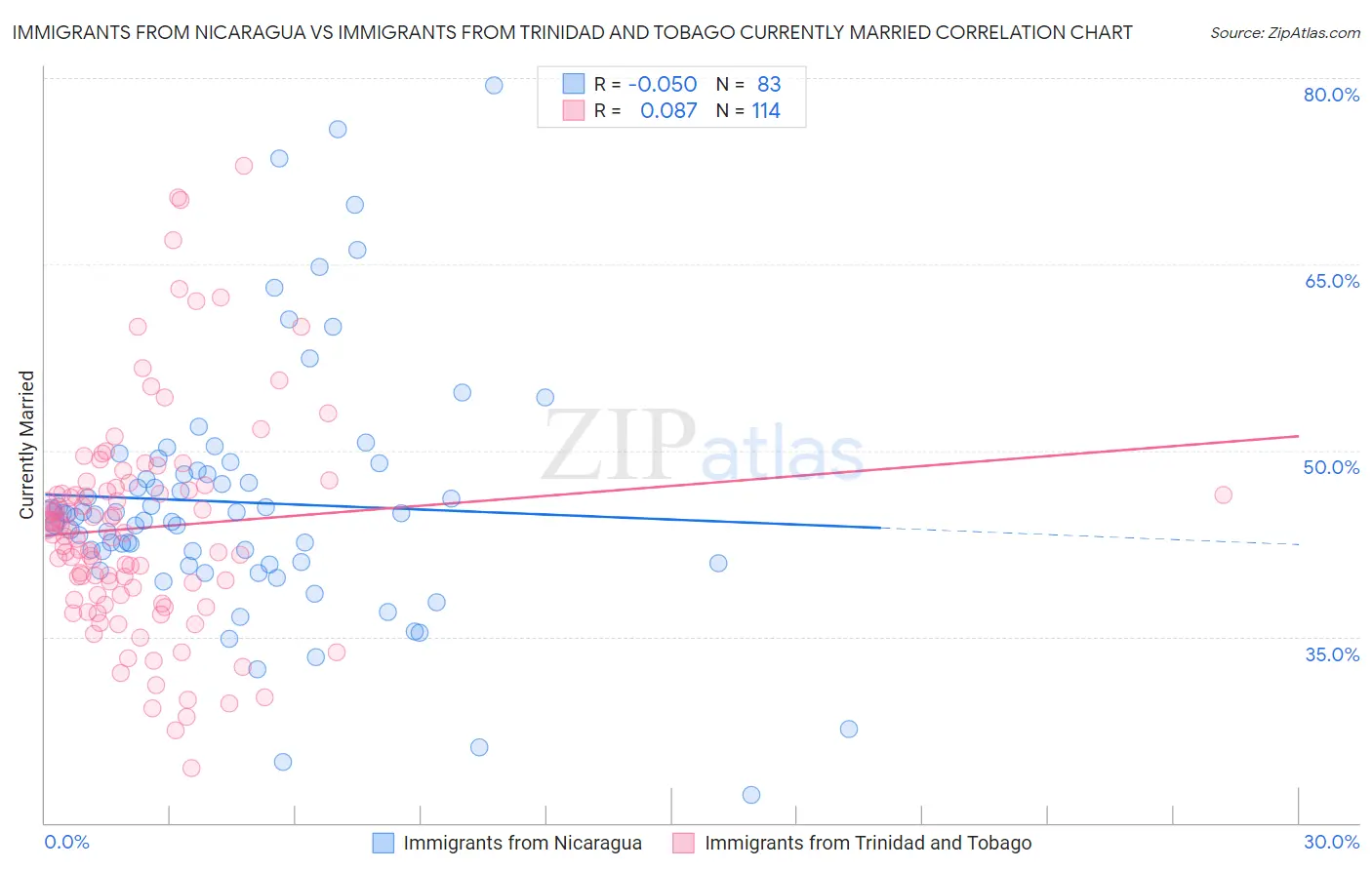 Immigrants from Nicaragua vs Immigrants from Trinidad and Tobago Currently Married