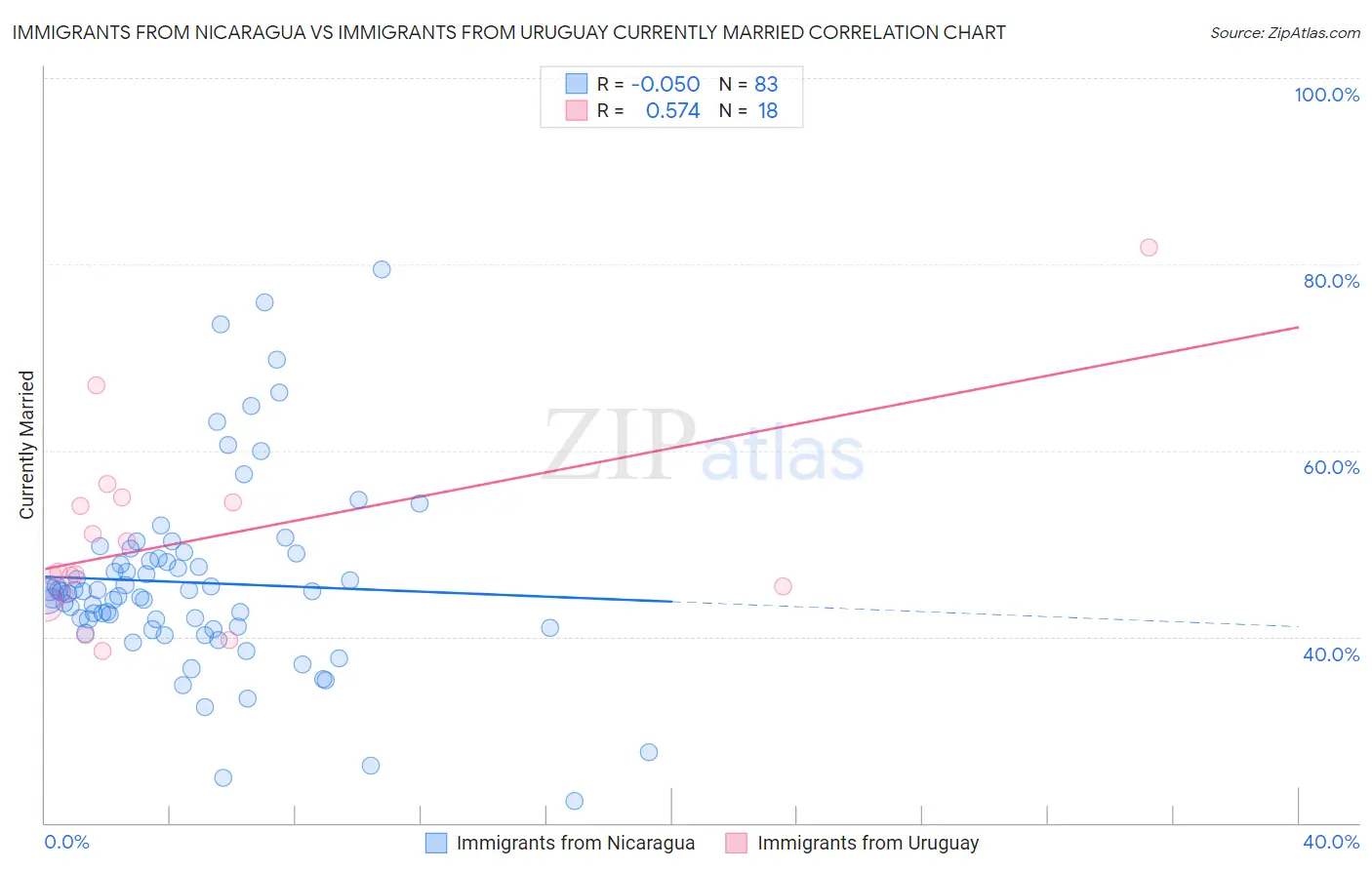 Immigrants from Nicaragua vs Immigrants from Uruguay Currently Married