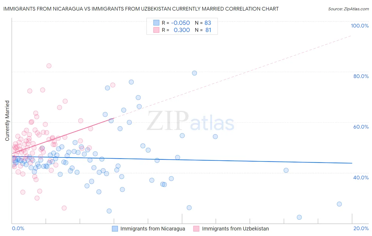 Immigrants from Nicaragua vs Immigrants from Uzbekistan Currently Married