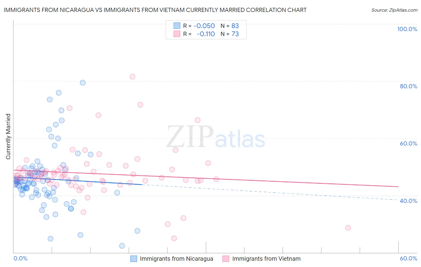 Immigrants from Nicaragua vs Immigrants from Vietnam Currently Married