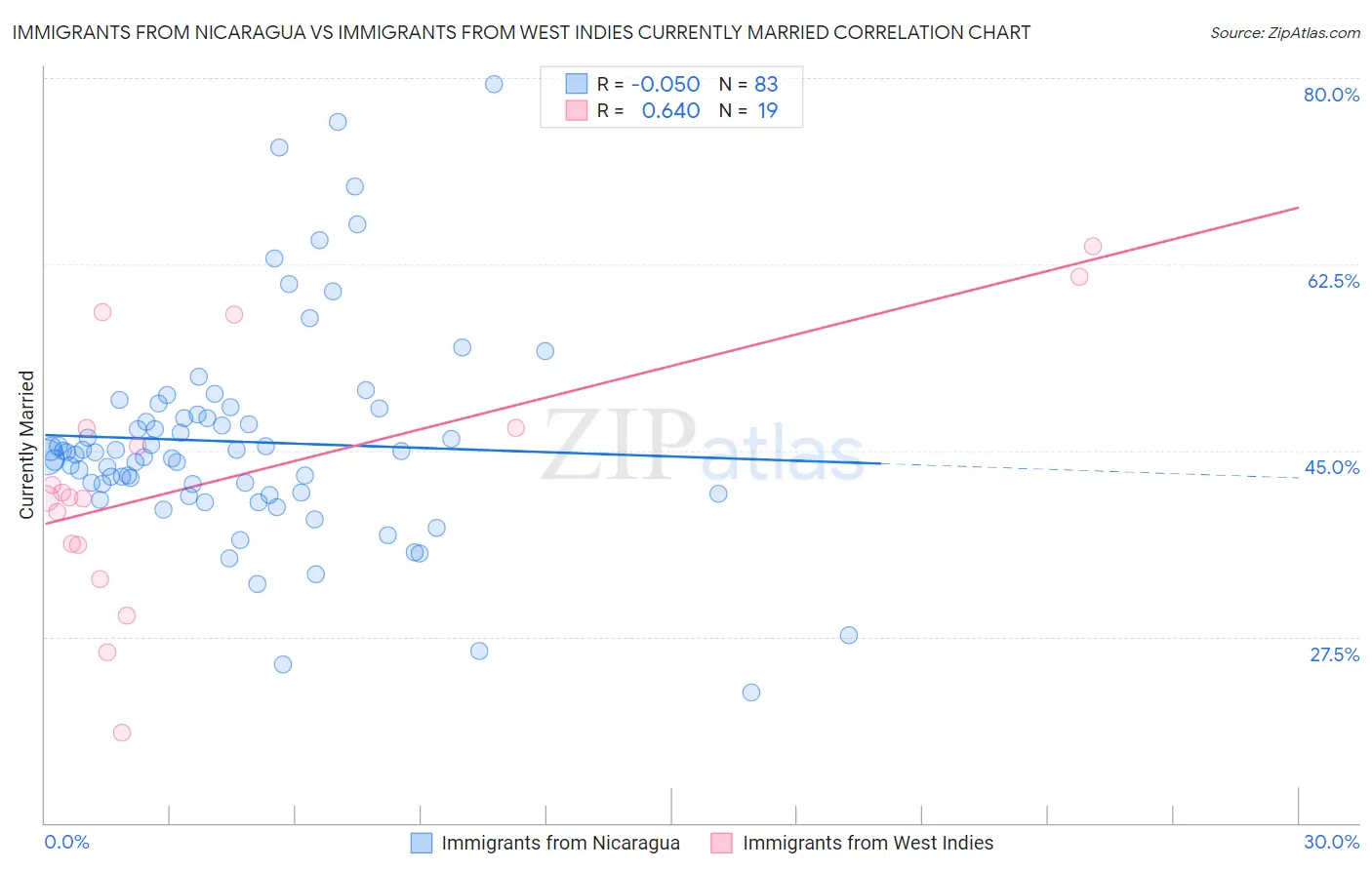 Immigrants from Nicaragua vs Immigrants from West Indies Currently Married