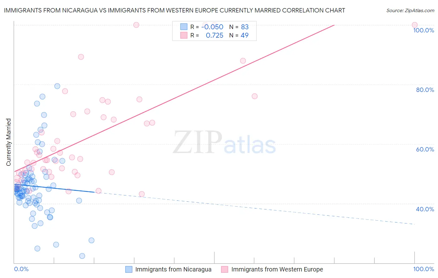 Immigrants from Nicaragua vs Immigrants from Western Europe Currently Married