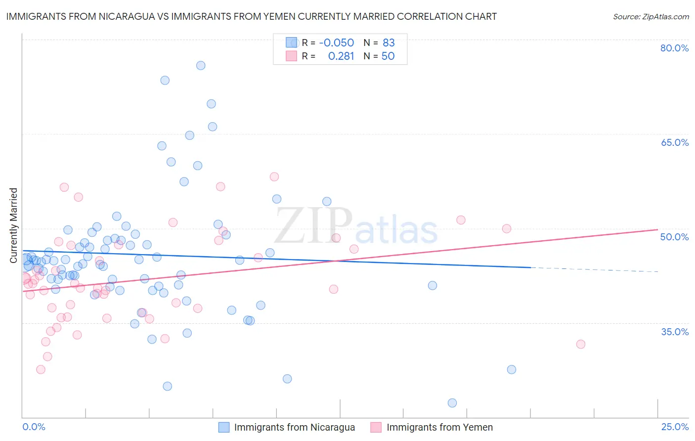 Immigrants from Nicaragua vs Immigrants from Yemen Currently Married