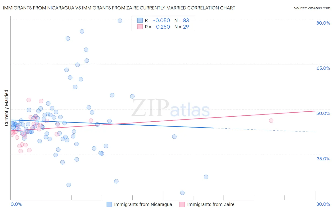 Immigrants from Nicaragua vs Immigrants from Zaire Currently Married