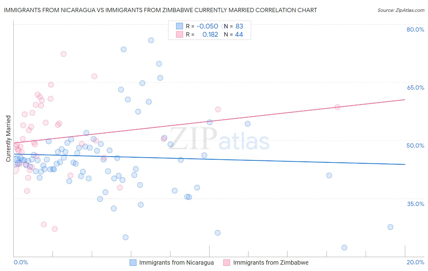 Immigrants from Nicaragua vs Immigrants from Zimbabwe Currently Married