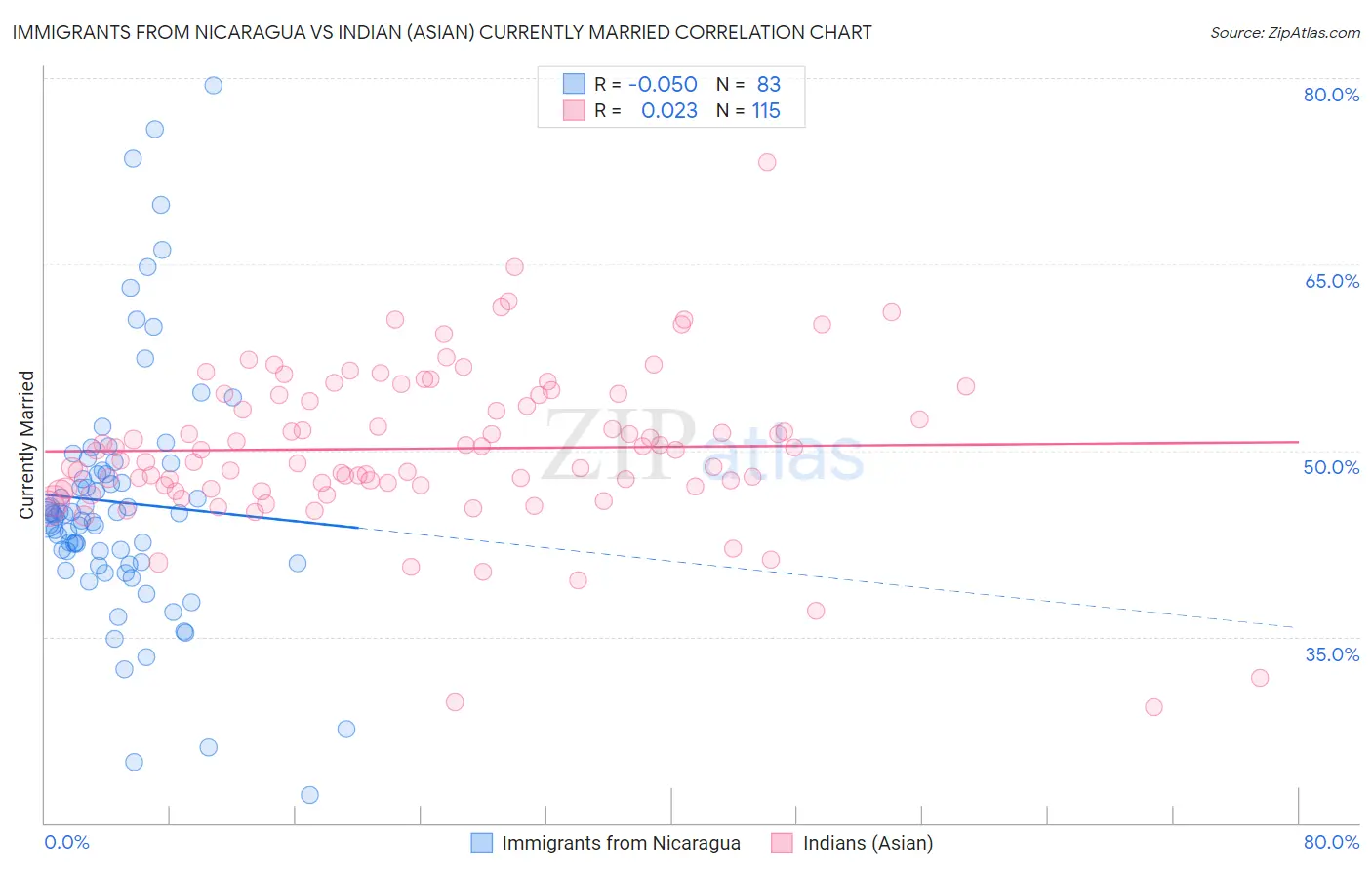 Immigrants from Nicaragua vs Indian (Asian) Currently Married