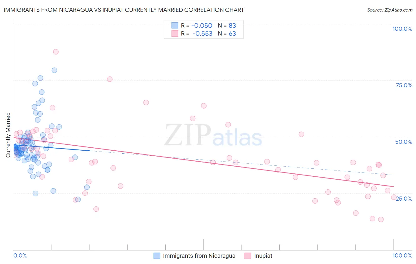 Immigrants from Nicaragua vs Inupiat Currently Married