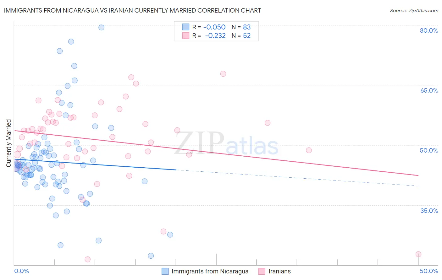 Immigrants from Nicaragua vs Iranian Currently Married