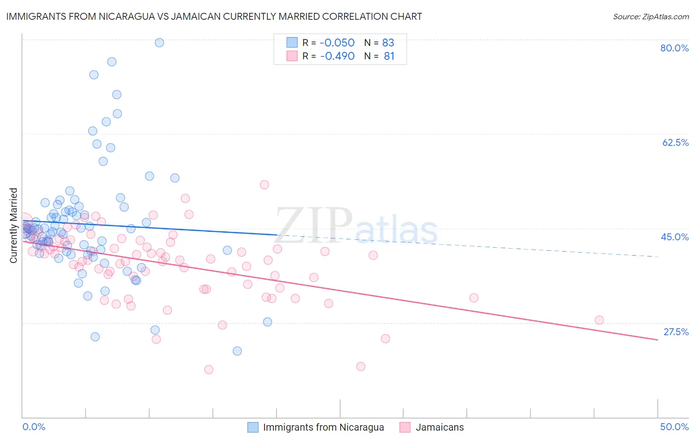 Immigrants from Nicaragua vs Jamaican Currently Married