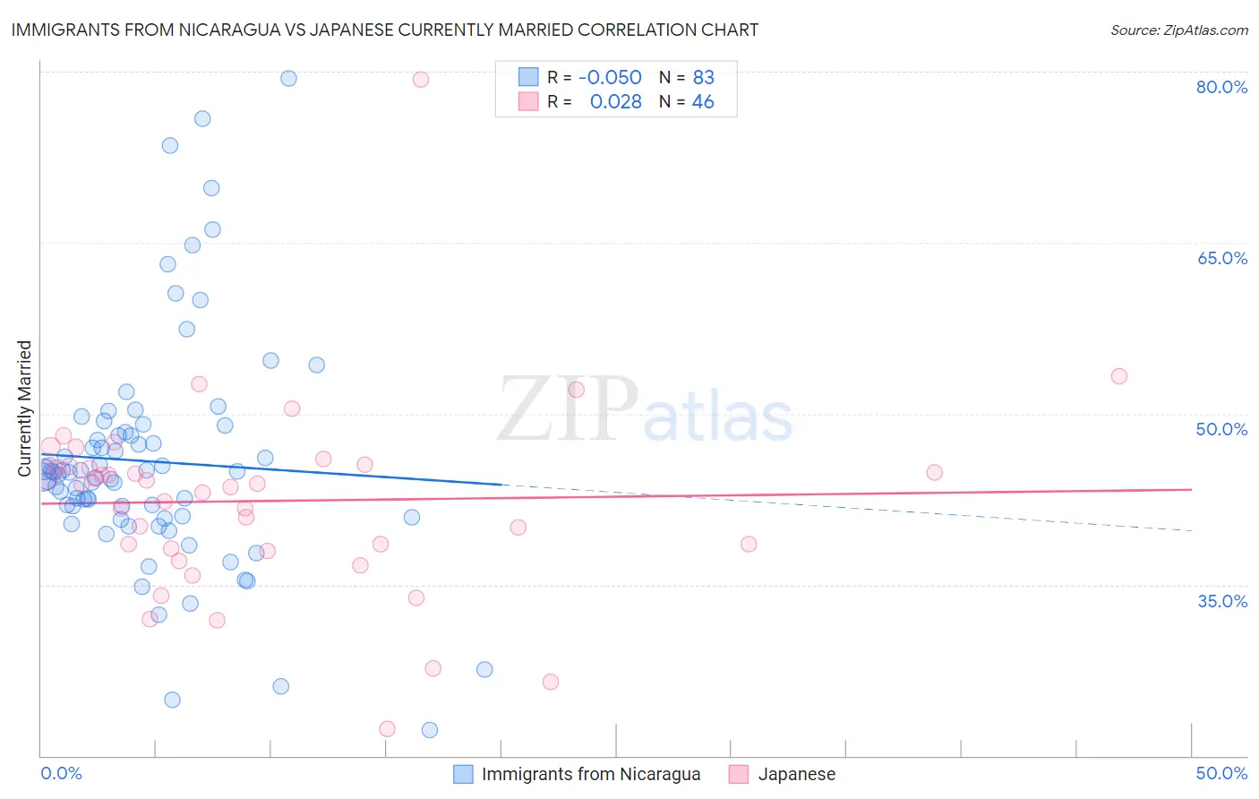 Immigrants from Nicaragua vs Japanese Currently Married