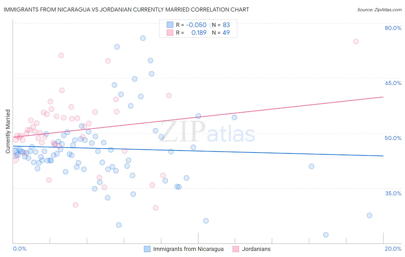 Immigrants from Nicaragua vs Jordanian Currently Married