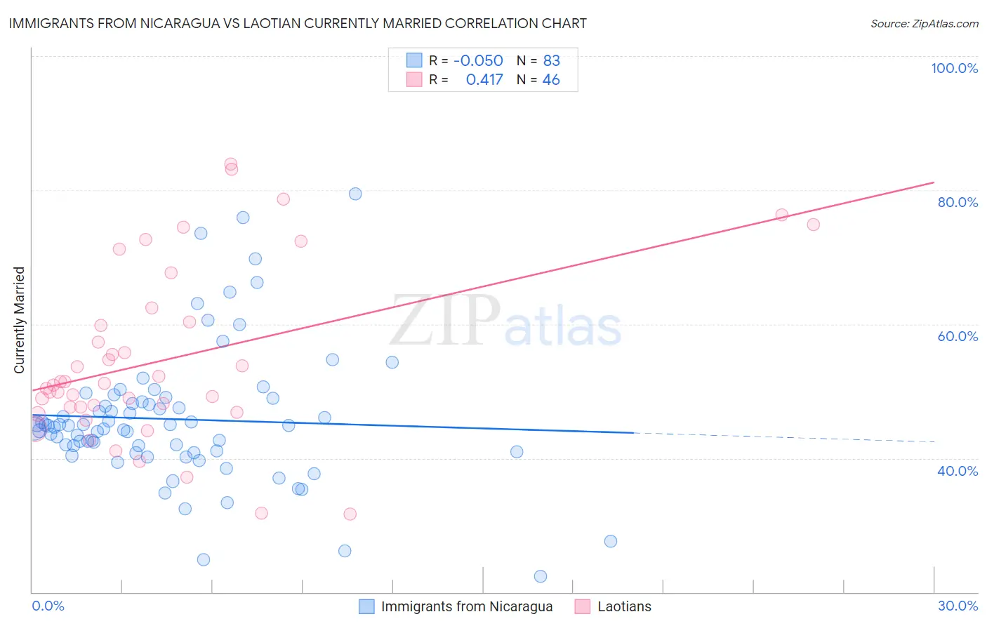 Immigrants from Nicaragua vs Laotian Currently Married