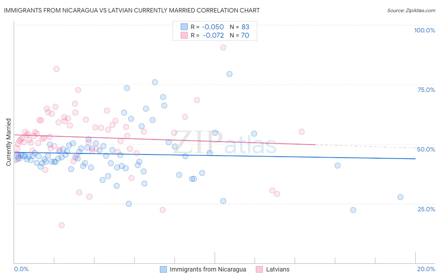 Immigrants from Nicaragua vs Latvian Currently Married