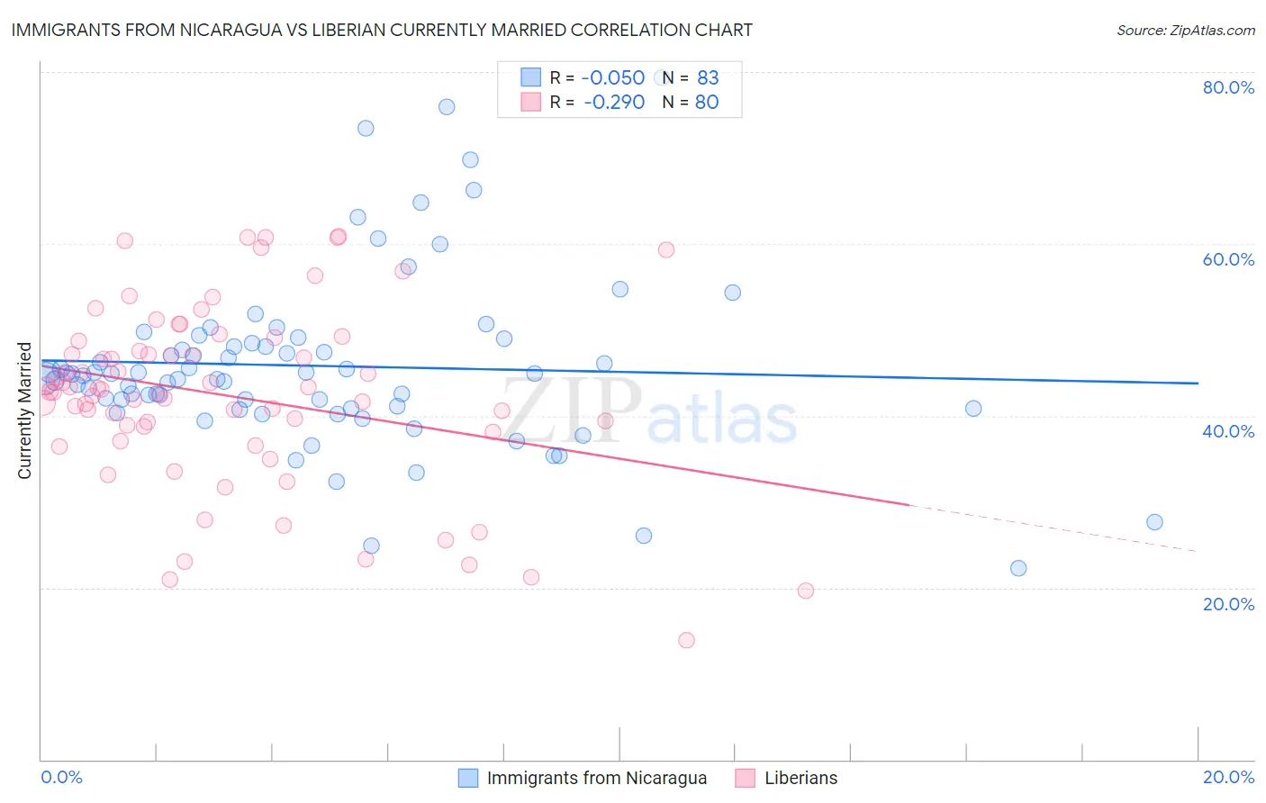 Immigrants from Nicaragua vs Liberian Currently Married