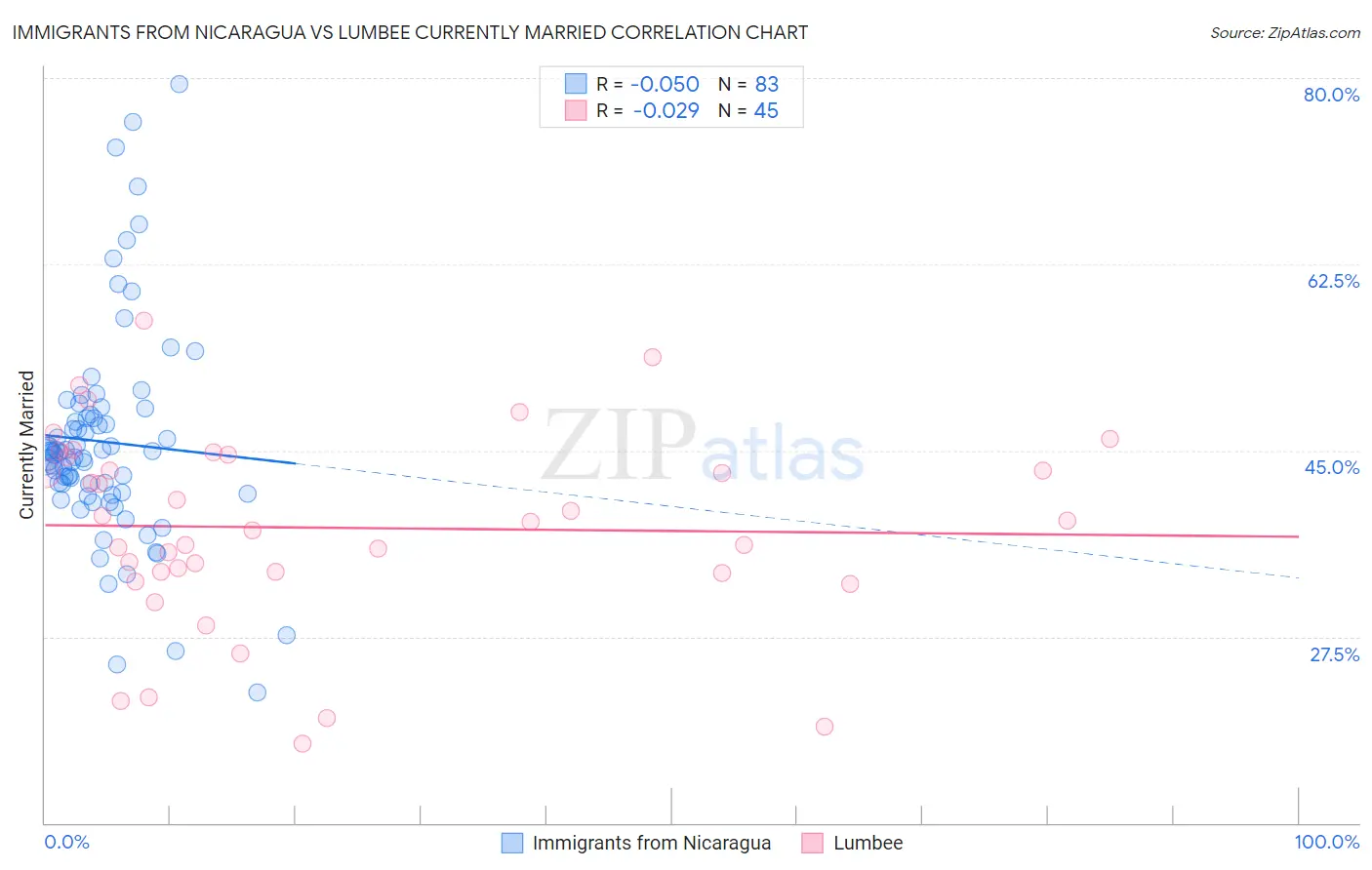 Immigrants from Nicaragua vs Lumbee Currently Married