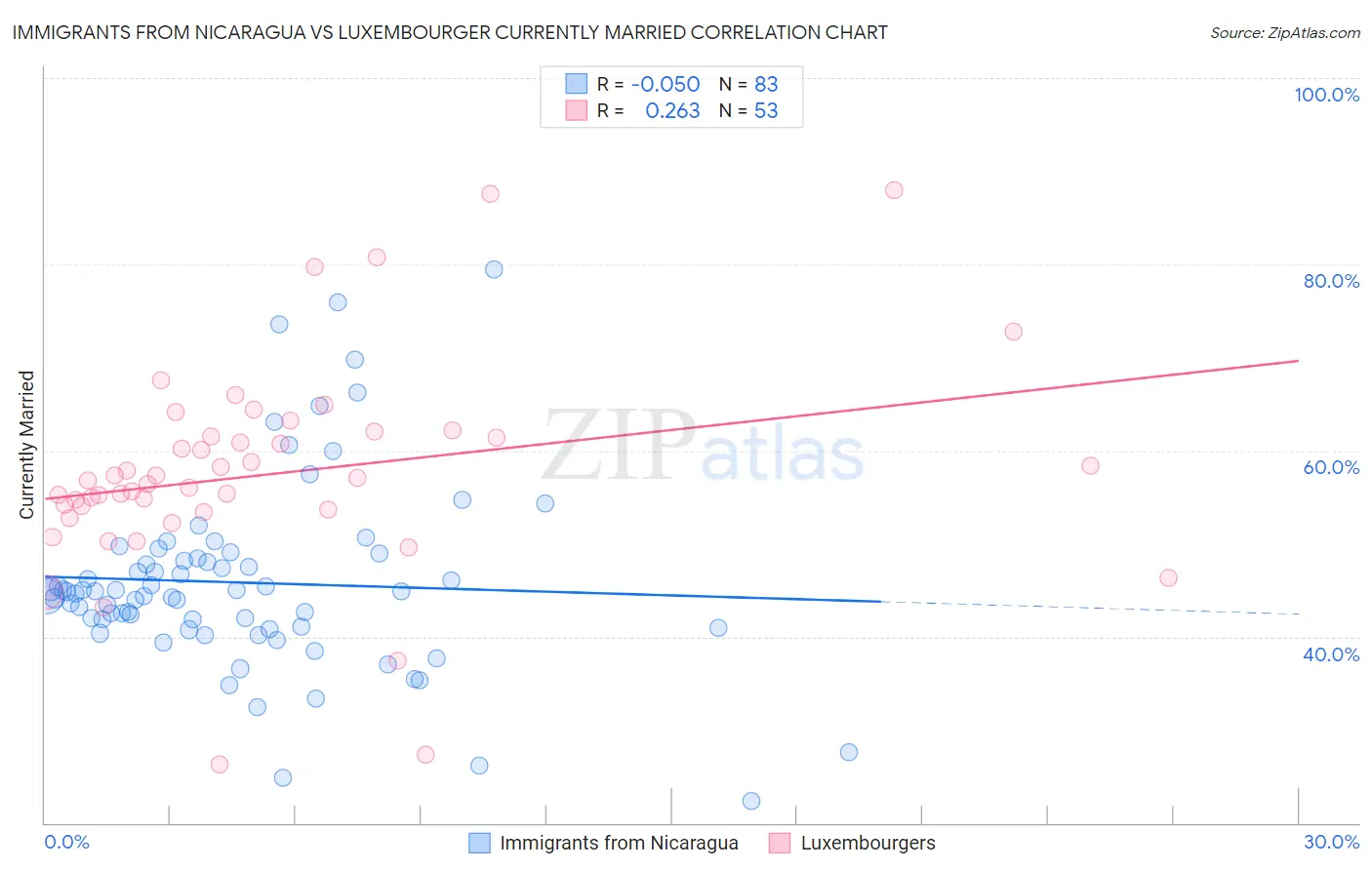 Immigrants from Nicaragua vs Luxembourger Currently Married