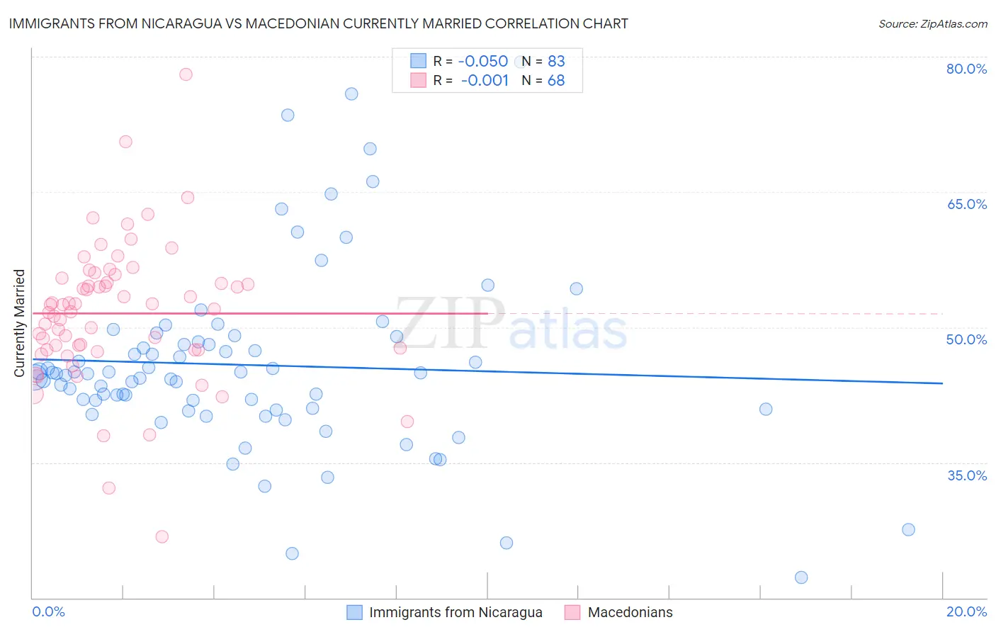 Immigrants from Nicaragua vs Macedonian Currently Married