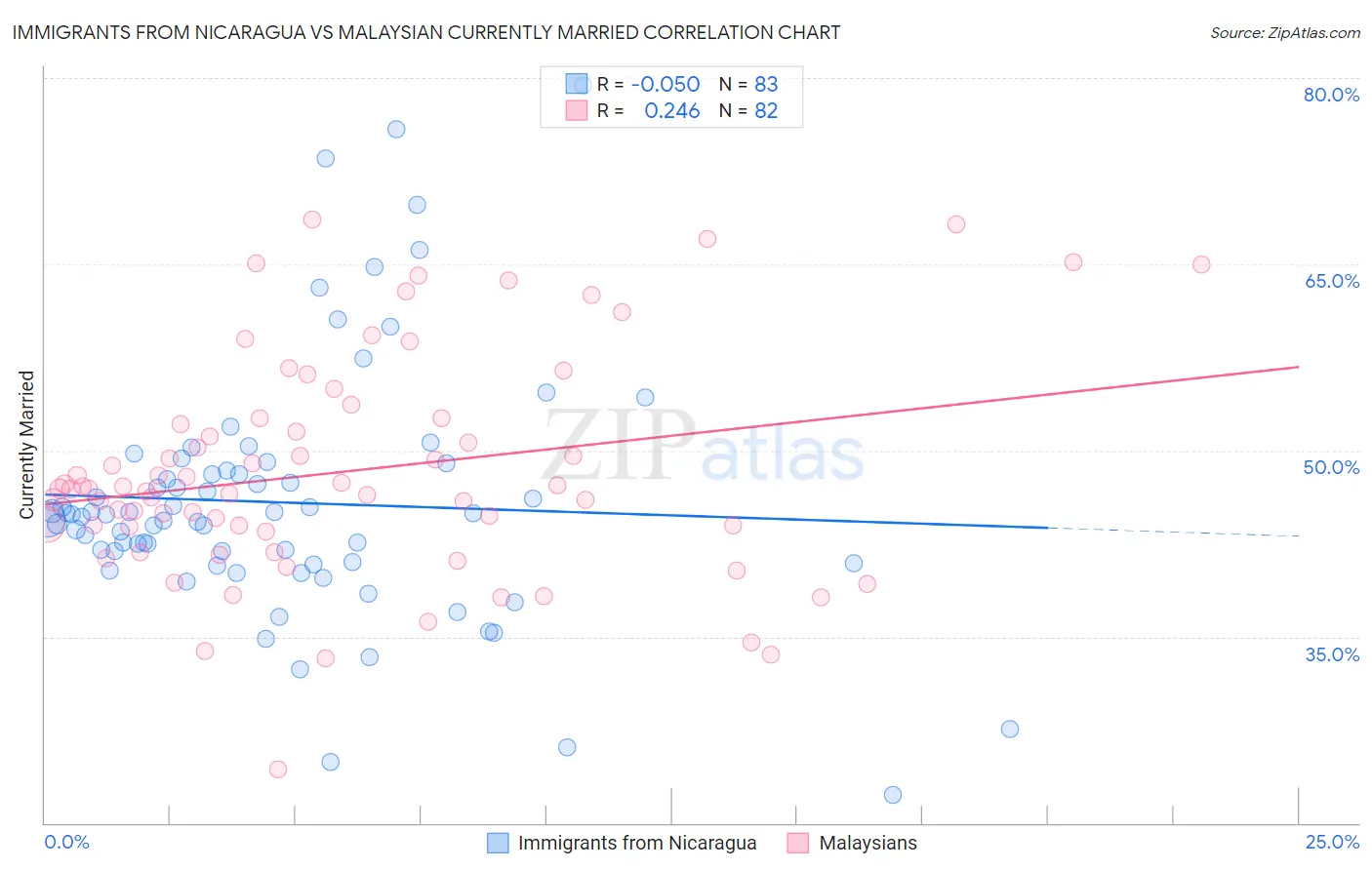 Immigrants from Nicaragua vs Malaysian Currently Married