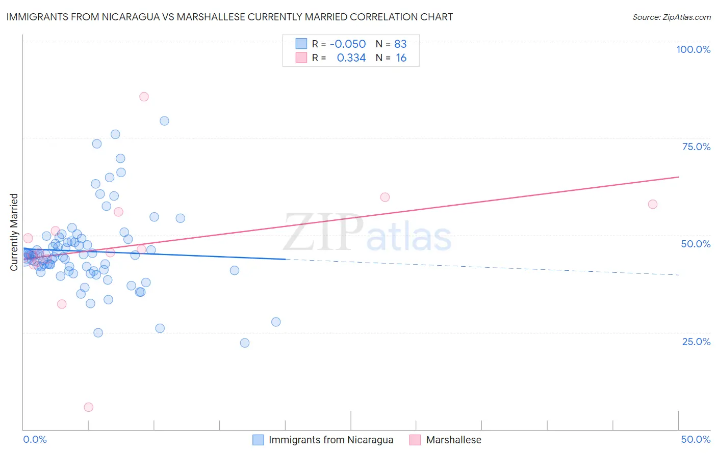 Immigrants from Nicaragua vs Marshallese Currently Married