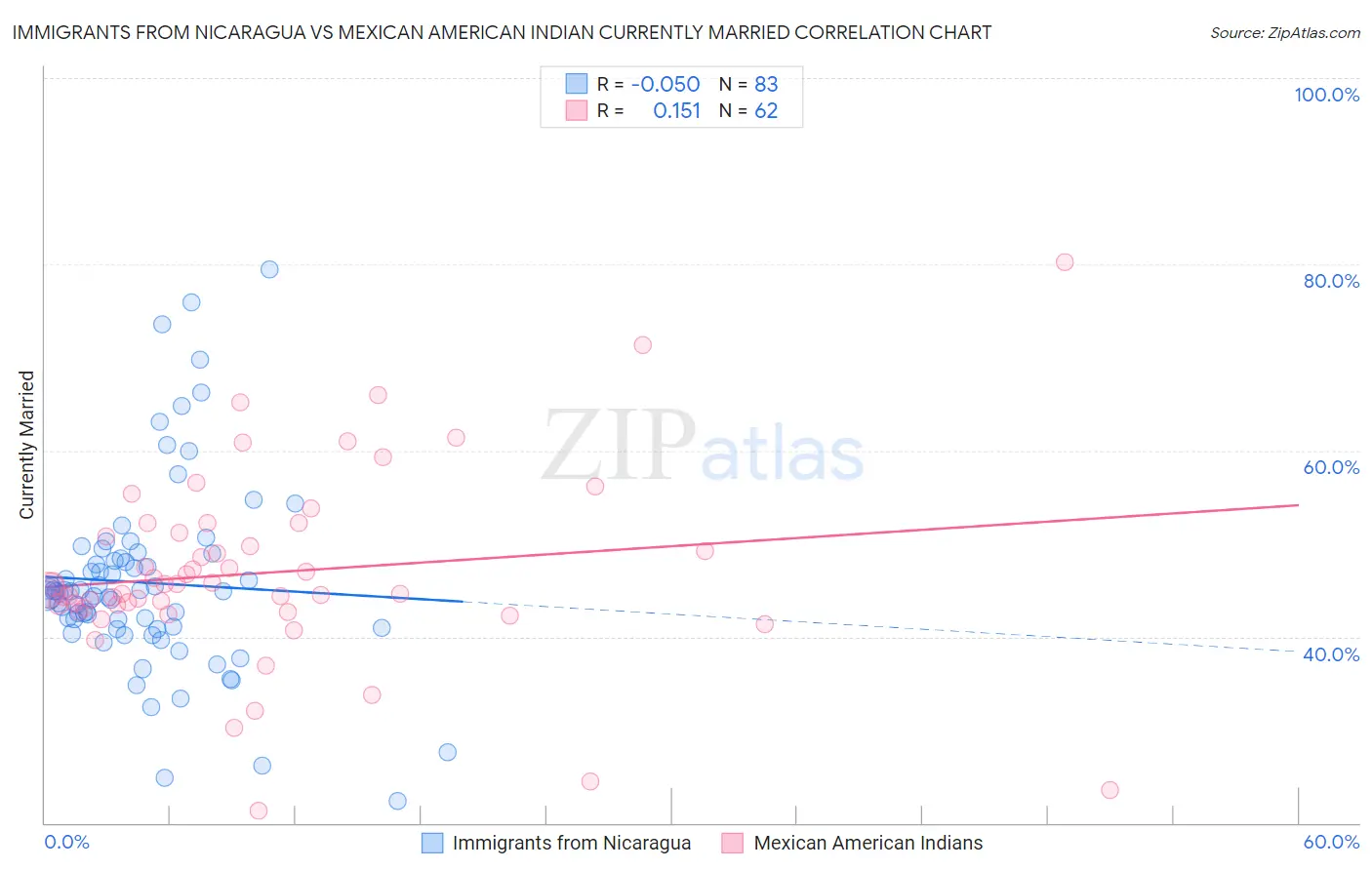 Immigrants from Nicaragua vs Mexican American Indian Currently Married