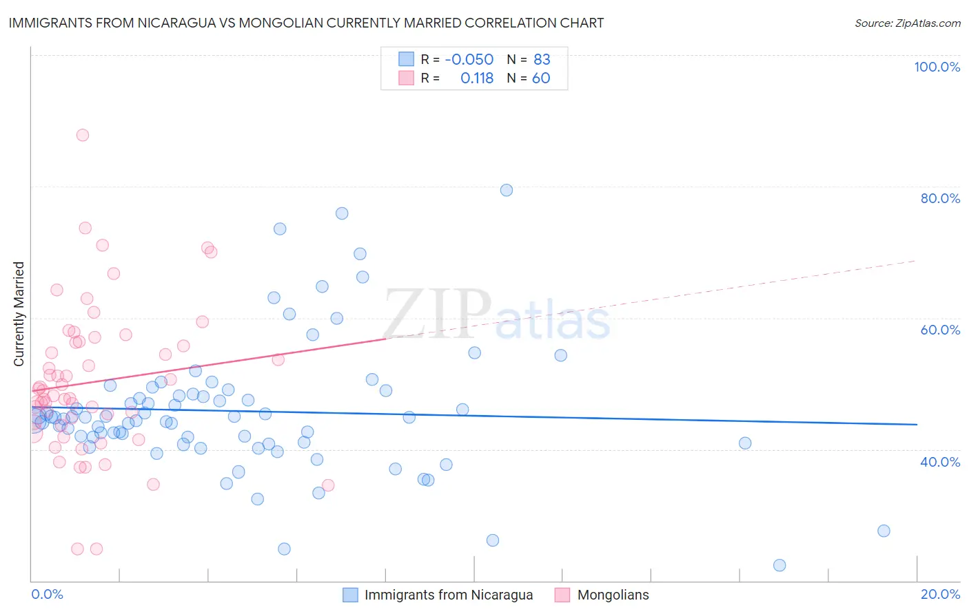 Immigrants from Nicaragua vs Mongolian Currently Married