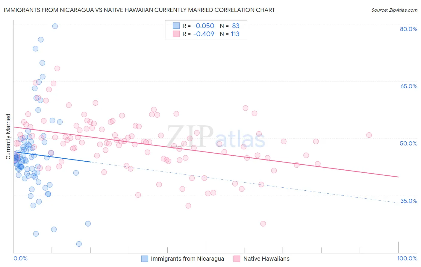 Immigrants from Nicaragua vs Native Hawaiian Currently Married