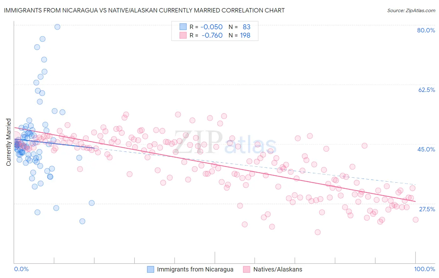 Immigrants from Nicaragua vs Native/Alaskan Currently Married