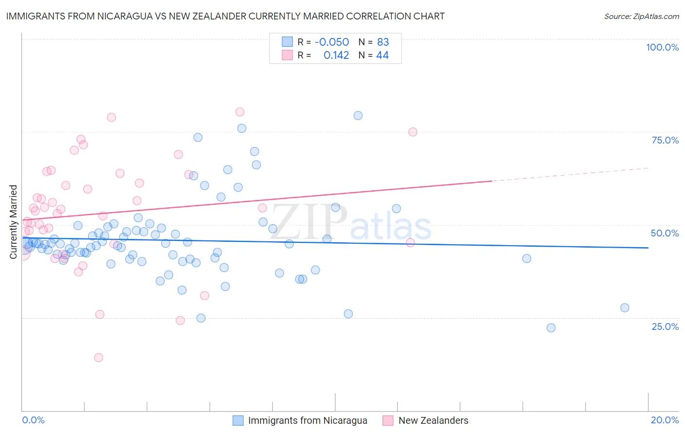 Immigrants from Nicaragua vs New Zealander Currently Married