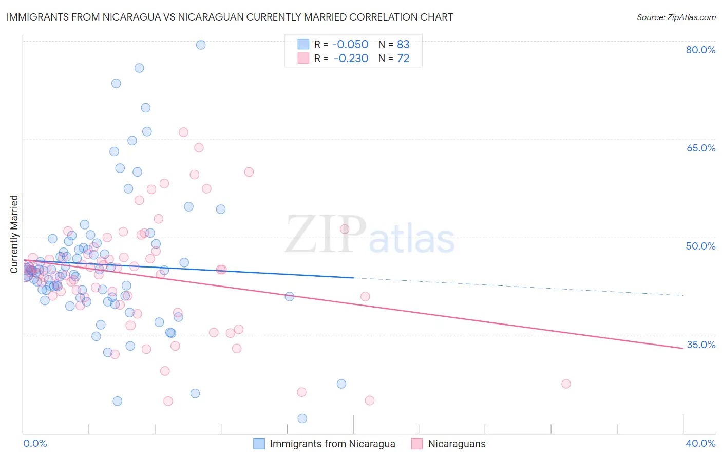 Immigrants from Nicaragua vs Nicaraguan Currently Married