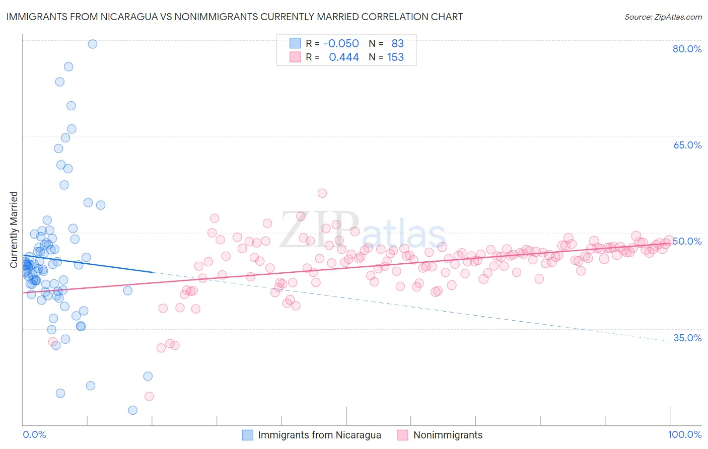 Immigrants from Nicaragua vs Nonimmigrants Currently Married