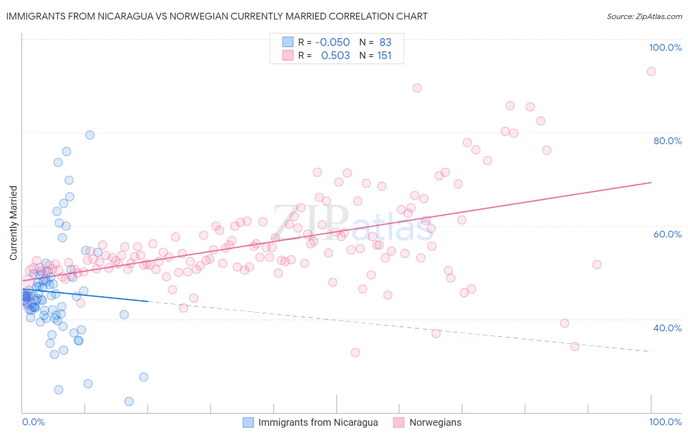 Immigrants from Nicaragua vs Norwegian Currently Married