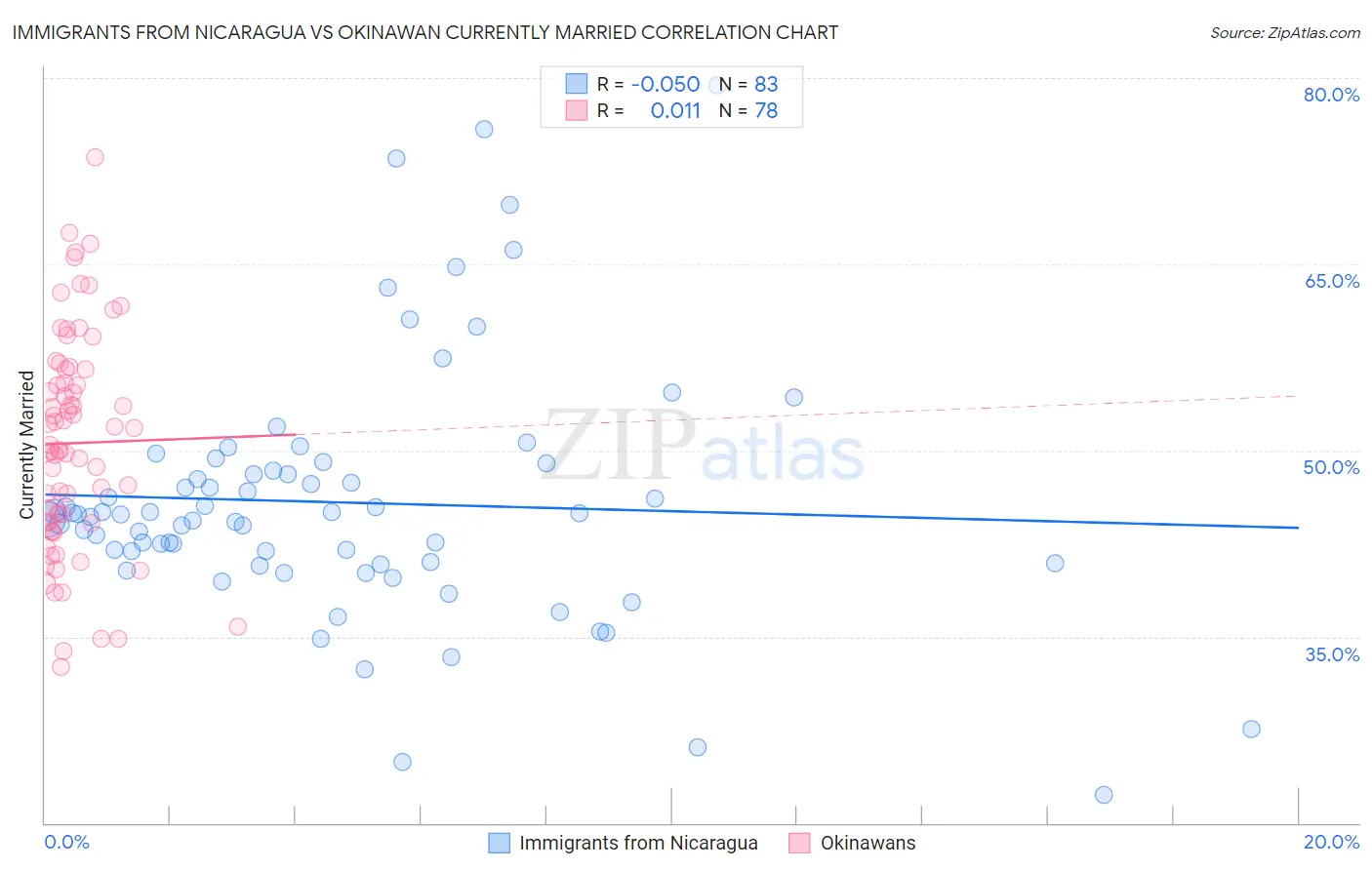Immigrants from Nicaragua vs Okinawan Currently Married