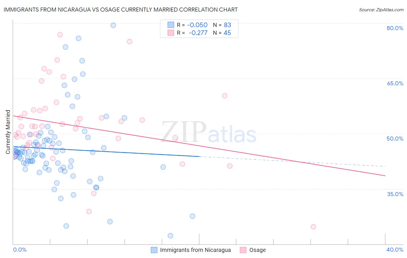 Immigrants from Nicaragua vs Osage Currently Married