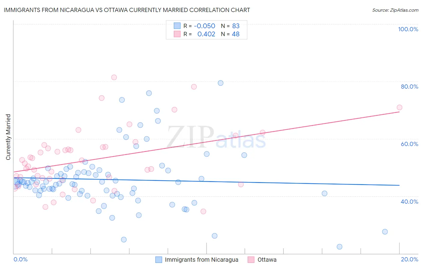 Immigrants from Nicaragua vs Ottawa Currently Married