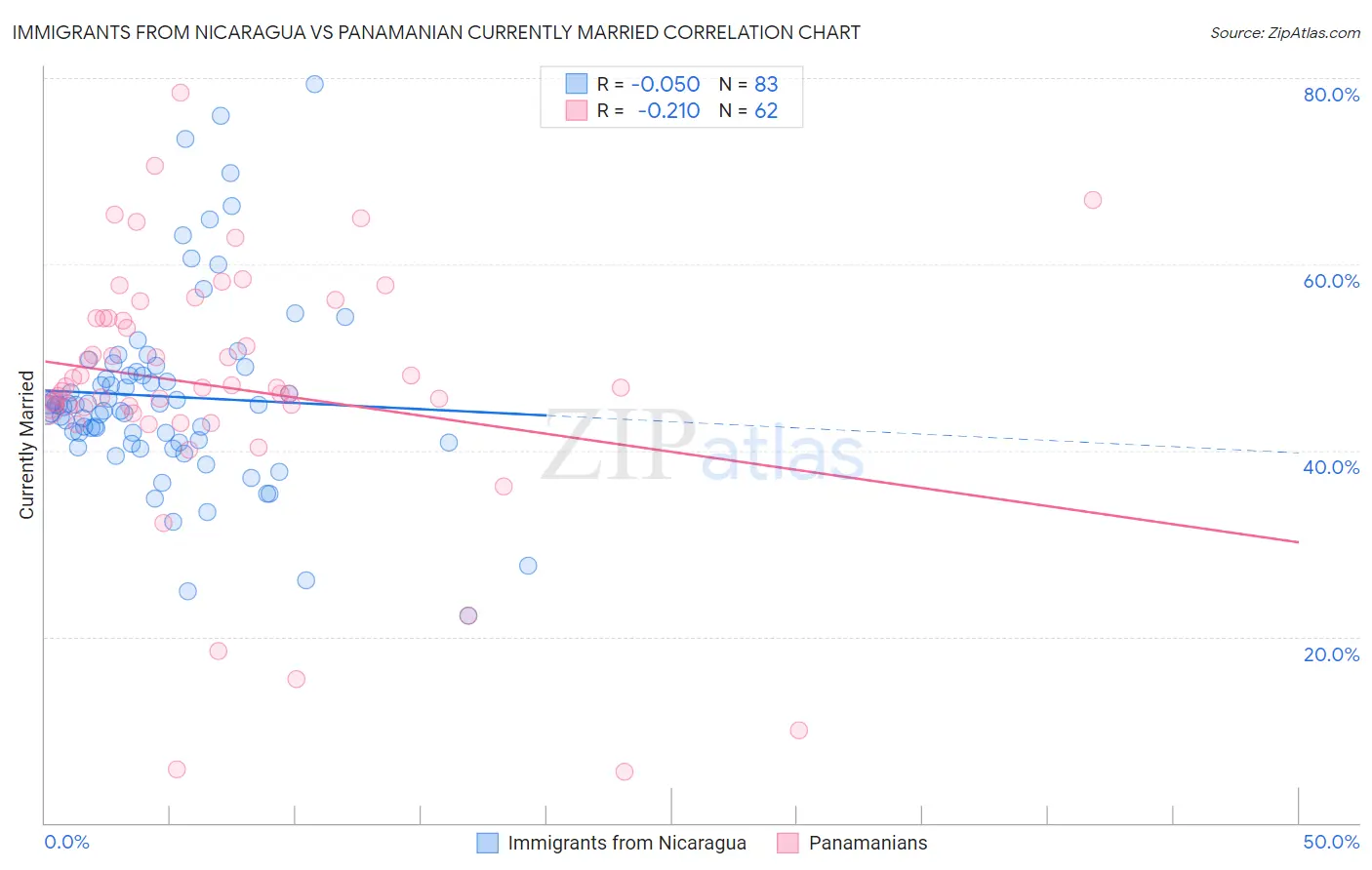 Immigrants from Nicaragua vs Panamanian Currently Married