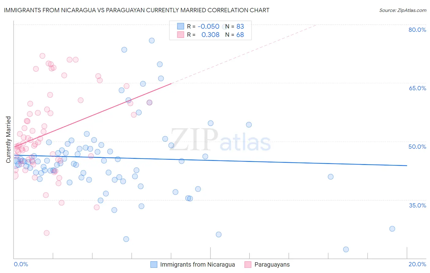 Immigrants from Nicaragua vs Paraguayan Currently Married
