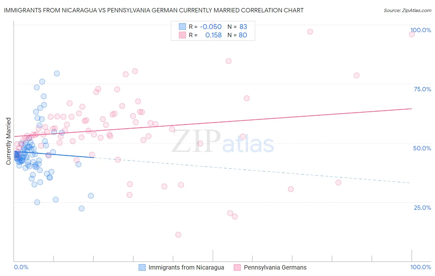 Immigrants from Nicaragua vs Pennsylvania German Currently Married