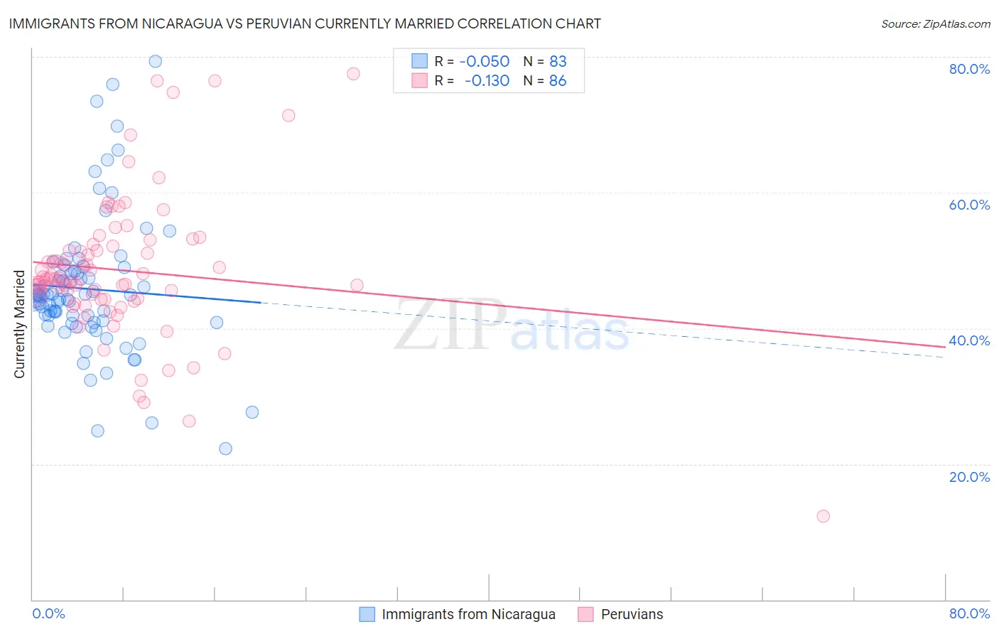 Immigrants from Nicaragua vs Peruvian Currently Married