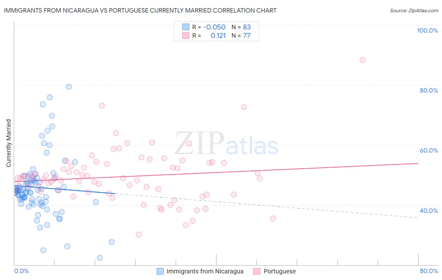 Immigrants from Nicaragua vs Portuguese Currently Married