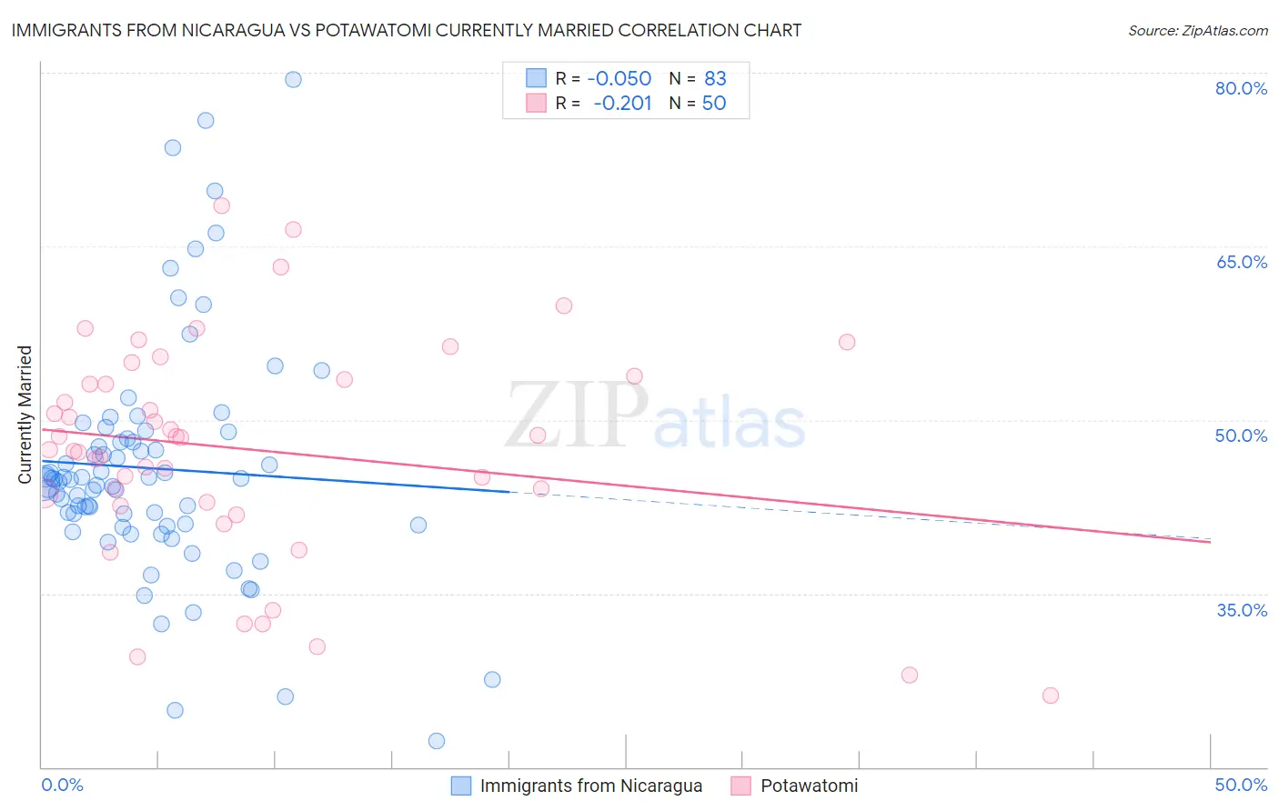 Immigrants from Nicaragua vs Potawatomi Currently Married